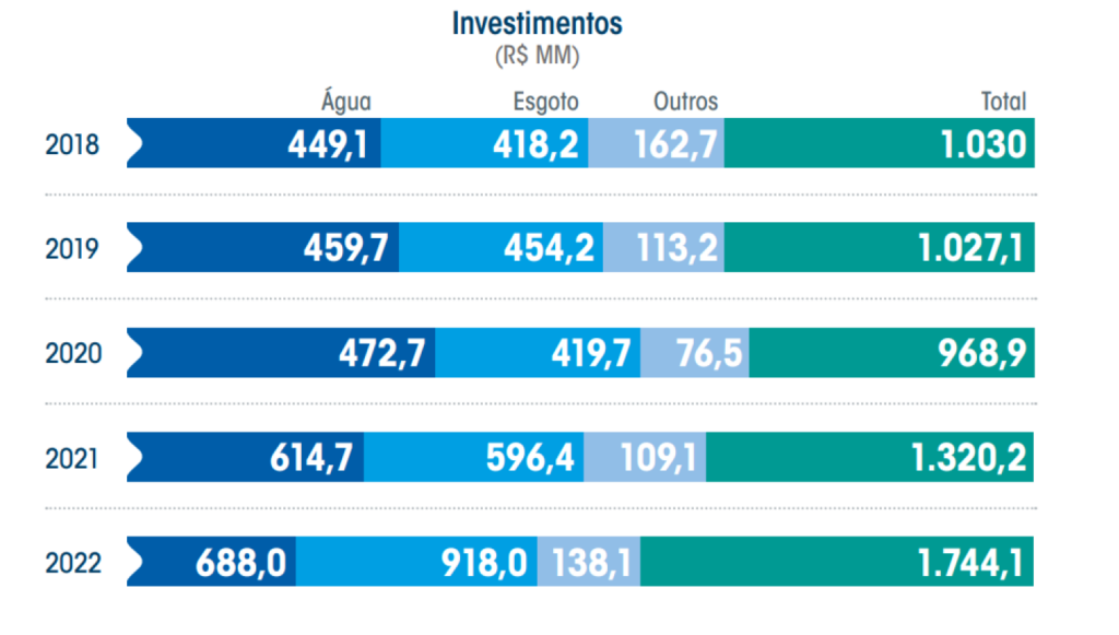 Tabela de investimentos realizados pela Sanepar, de 2018 a 2022.