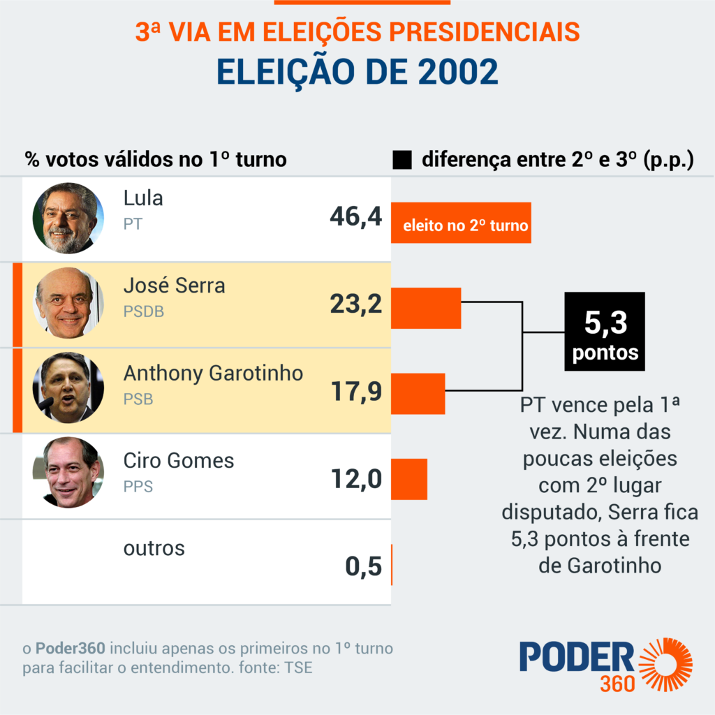 A história do Ibovespa: resultados da eleições de 2002; Lula ganha com 46,4% dos votos